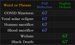 COVID Nineteen, Total solar eclipse, Human sacrifice, Blood sacrifice, Wuhan, and Black Death all = 67