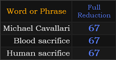 Michael Cavallari, Blood sacrifice, and Human sacrifice all = 67