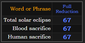 Total solar eclipse, Blood sacrifice, and human sacrifice all = 67 in Reduction