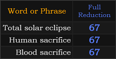 Total solar eclipse, Human sacrifice, and Blood sacrifice all = 67 Reduction