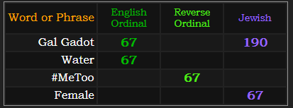 Gal Gadot = 67, Water = 67, MeToo = 67, Female = 67