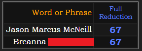 Jason Marcus McNeill and Breanna's full name both = 67 Reduction