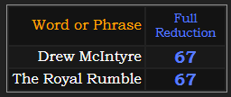 Drew McIntyre and The Royal Rumble both = 67 Reduction