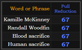 Kamille McKinney, Randall Woodfin, Blood sacrifice, and Human sacrifice all = 67 in Reduction
