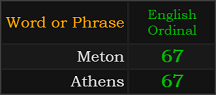 Meton and Athens both = 67 Ordinal