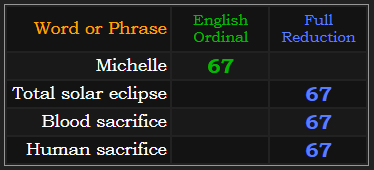 Michelle = 67 Ordinal. Total solar eclipse, blood sacrifice, and human sacrifice all = 67 Reduction