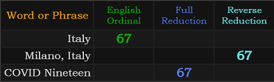 Italy = 67, Milano Italy = 67, and COVID Nineteen = 67