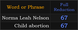 Norma Leah Nelson and Child abortion both = 67 Reduction
