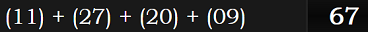 (11) + (27) + (20) + (09) = 67