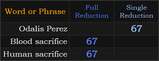 Odalis Perez, Blood sacrifice, and Human sacrifice all = 67