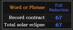 Record contract and Total solar eclipse both = 67