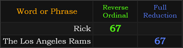 Rick and The Los Angeles Rams both = 67