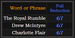 The Royal Rumble, Drew McIntyre, and Charlotte Flair all = 67 Reduction