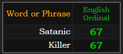 Satanic and Killer both = 67 Ordinal