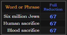 Six million Jews, Human sacrifice, & Blood sacrifice all = 67 in Reduction