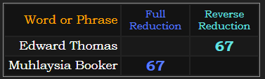 Edward Thomas & Muhlaysia Booker both = 67