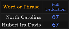 North Carolina and Hubert Ira Davis both = 67