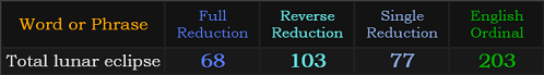 Total lunar eclipse = 68, 103, 77, and 203