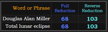 Douglas Alan Miller and Total lunar eclipse both = 68 and 103