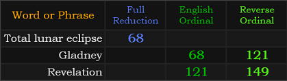 Total lunar eclipse = 68, Gladney = 68 and 121, Revelation = 121 and 149