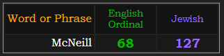 McNeill = 68 Ordinal and 127 Jewish