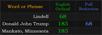 Lindell = 68, Donald John Trump = 68 and 185, Mankato, Minnesota = 185