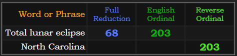 Total lunar eclipse = 68 Reduction and 203 Ordinal. North Carolina = 203 Reverse