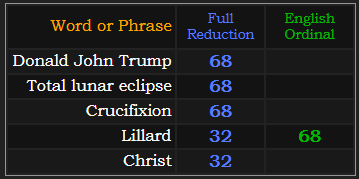 Donald John Trump, Total lunar eclipse, Crucifixion all = 68. Lillard = 68 and 32, Christ = 32