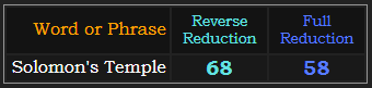 Solomon's Temple = 68 and 58 in Reduction