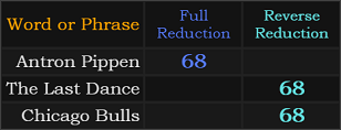 Antron Pippen, The Last Dance, and Chicago Bulls all = 68