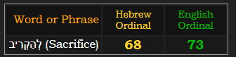 Sacrifice = 68 Hebrew Ordinal and 73 English Ordinal