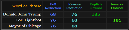 Donald John Trump = 68, 76, and 185, Lori Lightfoot = 76, 68, and 185, Mayor of Chicago = 76 and 68