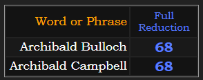 Archibald Bulloch & Archibald Campbell both = 68 Reduction