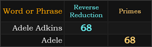 Adele Adkins = 68, Adele = 68