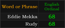 Eddie Mekka and Rudy both = 68 Ordinal