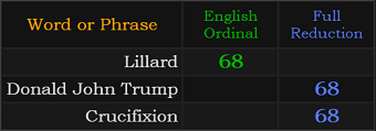 Lillard = 68, Donald John Trump = 68, Crucifixion = 68