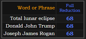 Total lunar eclipse, and Joseph James Rogan all = 68 in Reduction