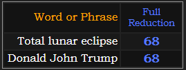 In Reduction, Total lunar eclipse and Donald John Trump both = 68