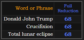 Donald John Trump, Crucifixion, and Total lunar eclipse all = 68 Reduction