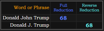 Donald John Trump = 68 Reduction and Donald J. Trump = 68 Reverse Reduction