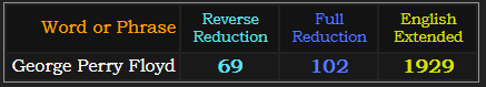George Perry Floyd = 69, 102, and 1929