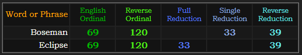 Boseman and Eclipse both = 69, 120, 33, and 39