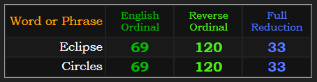 Eclipse & Circles both = 69, 120, and 33