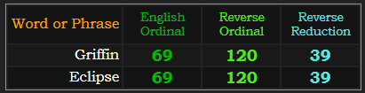 Griffin and Eclipse both = 69, 120, and 39