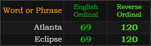 Atlanta and Eclipse both = 69 and 120