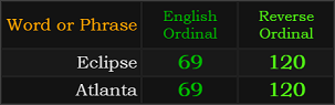 Atlanta and Eclipse both = 69 and 120