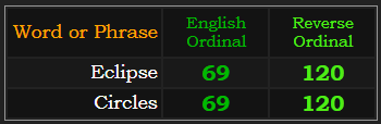 Eclipse & Circles both = 69 & 120