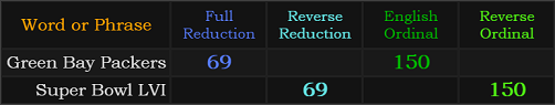 Green Bay Packers and Super Bowl LVI both = 69 and 150