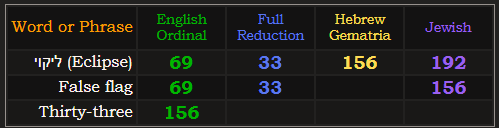 ליקוי (Eclipse) = 69, 33, and 156 Hebrew. False flag = 69, 33, and 156 Jewish. Thirty-three = 156