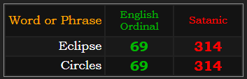 Eclipse and Circles both = 69 Ordinal, 314 Satanic